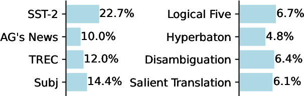 Figure 1 for Dual-Phase Accelerated Prompt Optimization