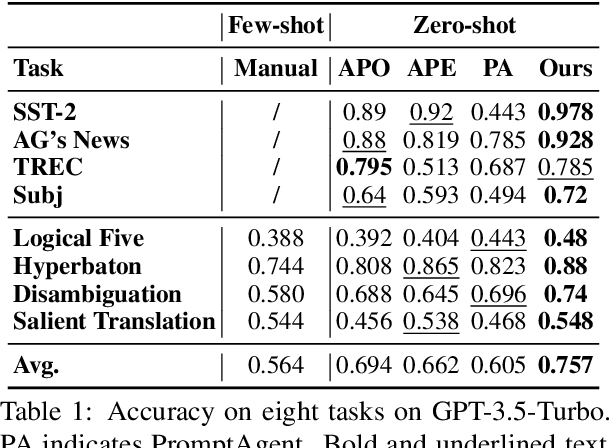 Figure 2 for Dual-Phase Accelerated Prompt Optimization