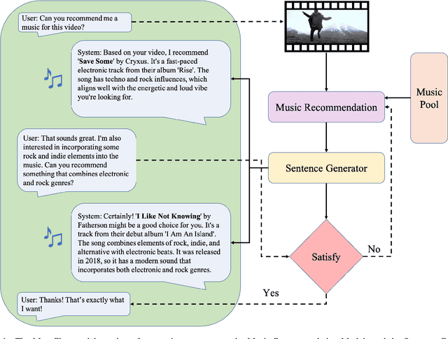 Figure 1 for MuseChat: A Conversational Music Recommendation System for Videos
