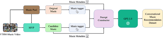 Figure 3 for MuseChat: A Conversational Music Recommendation System for Videos