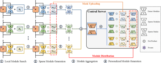 Figure 1 for Personalized Federated Instruction Tuning via Neural Architecture Search