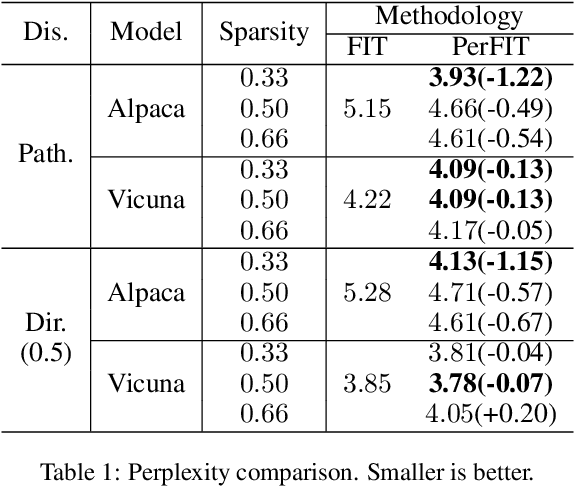 Figure 2 for Personalized Federated Instruction Tuning via Neural Architecture Search