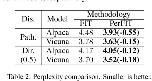 Figure 4 for Personalized Federated Instruction Tuning via Neural Architecture Search