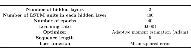 Figure 4 for Integrating machine learning paradigms and mixed-integer model predictive control for irrigation scheduling