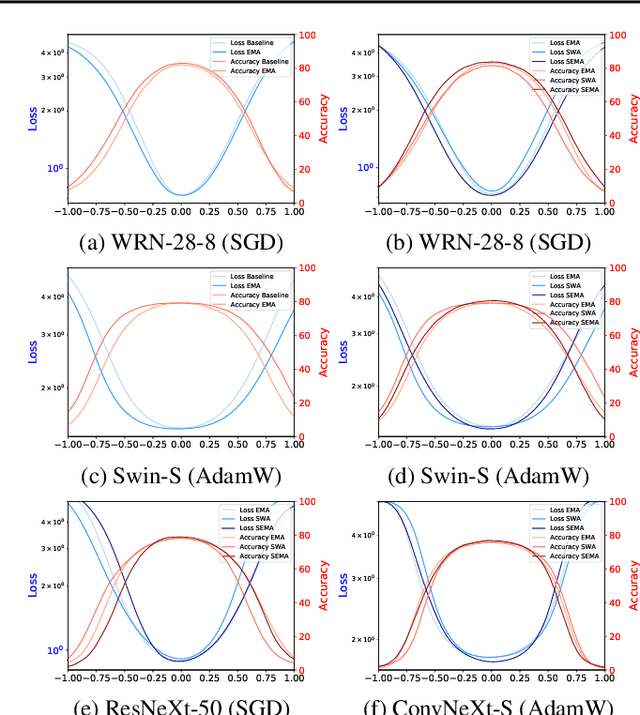 Figure 3 for Switch EMA: A Free Lunch for Better Flatness and Sharpness