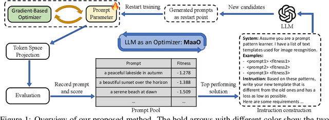 Figure 1 for Two Optimizers Are Better Than One: LLM Catalyst for Enhancing Gradient-Based Optimization
