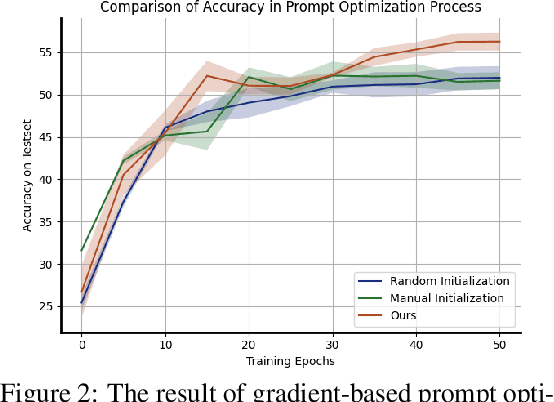 Figure 3 for Two Optimizers Are Better Than One: LLM Catalyst for Enhancing Gradient-Based Optimization