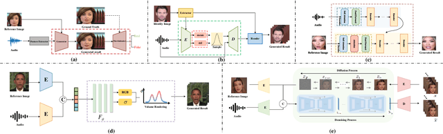 Figure 4 for A Comprehensive Taxonomy and Analysis of Talking Head Synthesis: Techniques for Portrait Generation, Driving Mechanisms, and Editing