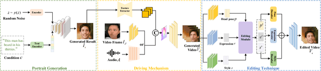 Figure 3 for A Comprehensive Taxonomy and Analysis of Talking Head Synthesis: Techniques for Portrait Generation, Driving Mechanisms, and Editing