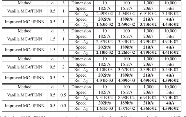 Figure 4 for Tackling the Curse of Dimensionality in Fractional and Tempered Fractional PDEs with Physics-Informed Neural Networks