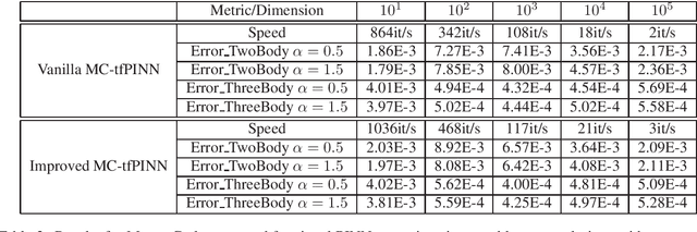 Figure 3 for Tackling the Curse of Dimensionality in Fractional and Tempered Fractional PDEs with Physics-Informed Neural Networks