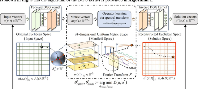 Figure 3 for Dynamic Gaussian Graph Operator: Learning parametric partial differential equations in arbitrary discrete mechanics problems