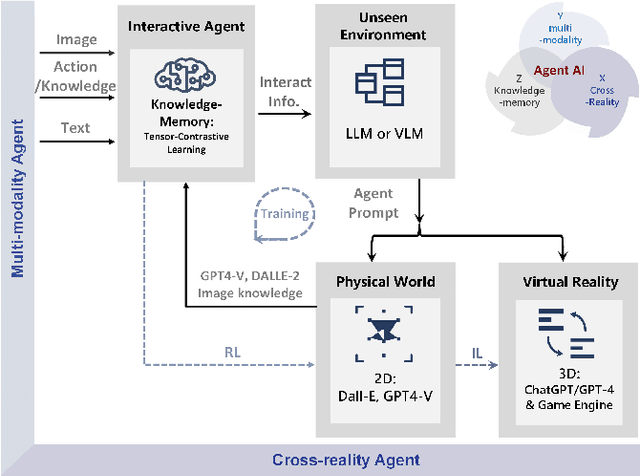 Figure 2 for Agent AI: Surveying the Horizons of Multimodal Interaction