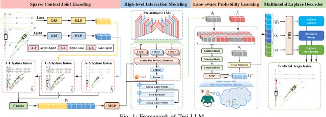 Figure 1 for Traj-LLM: A New Exploration for Empowering Trajectory Prediction with Pre-trained Large Language Models