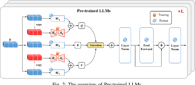 Figure 2 for Traj-LLM: A New Exploration for Empowering Trajectory Prediction with Pre-trained Large Language Models