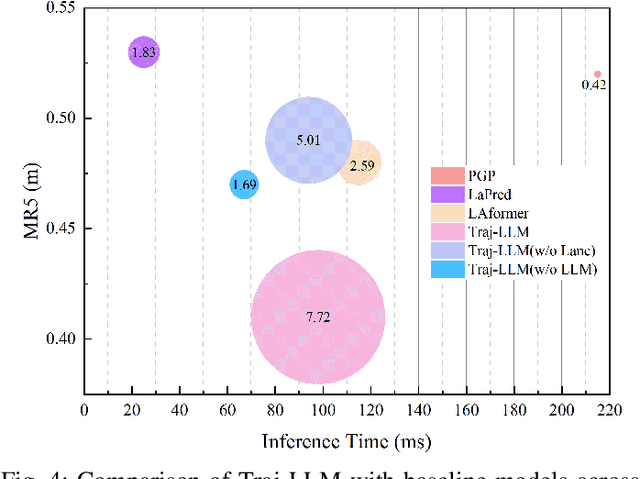 Figure 4 for Traj-LLM: A New Exploration for Empowering Trajectory Prediction with Pre-trained Large Language Models