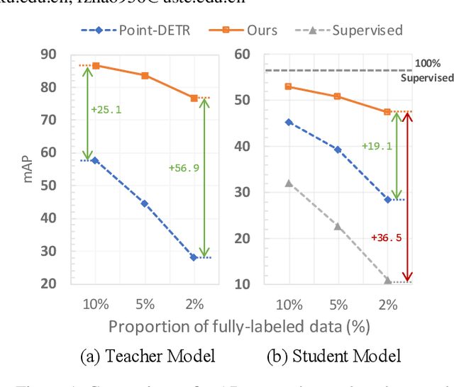 Figure 1 for Point-DETR3D: Leveraging Imagery Data with Spatial Point Prior for Weakly Semi-supervised 3D Object Detection