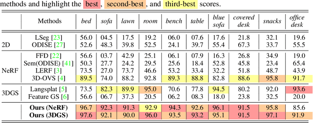 Figure 2 for Fast and Efficient: Mask Neural Fields for 3D Scene Segmentation