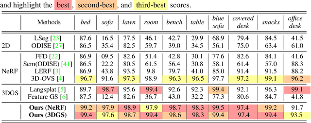 Figure 4 for Fast and Efficient: Mask Neural Fields for 3D Scene Segmentation