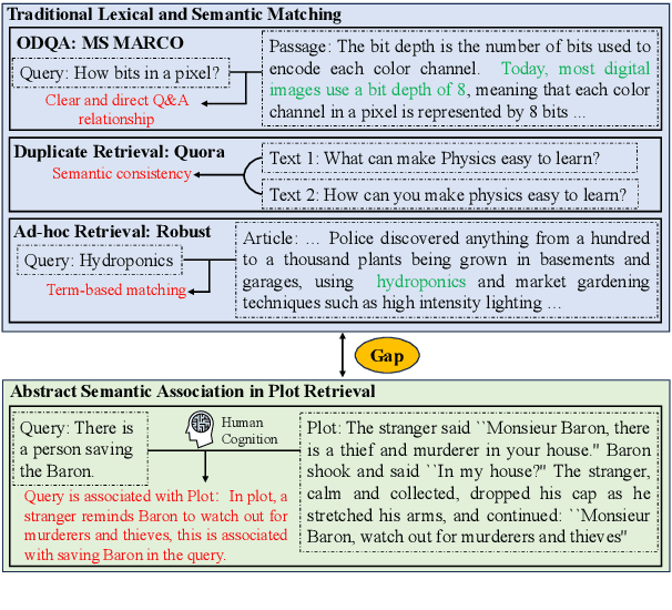 Figure 1 for Plot Retrieval as an Assessment of Abstract Semantic Association