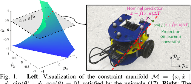 Figure 1 for Improving Out-of-Distribution Generalization of Learned Dynamics by Learning Pseudometrics and Constraint Manifolds