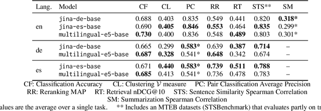 Figure 4 for Multi-Task Contrastive Learning for 8192-Token Bilingual Text Embeddings