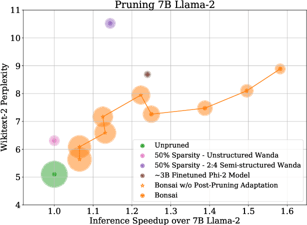 Figure 1 for Everybody Prune Now: Structured Pruning of LLMs with only Forward Passes