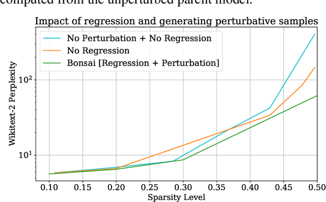 Figure 4 for Everybody Prune Now: Structured Pruning of LLMs with only Forward Passes