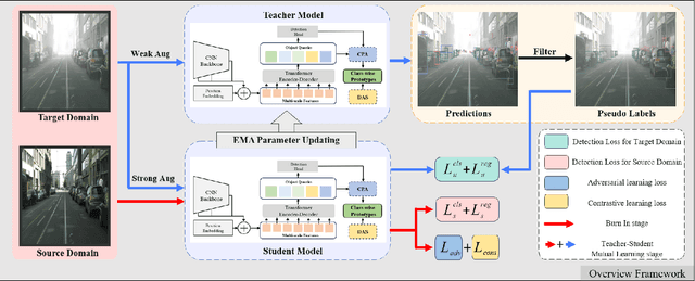 Figure 1 for DATR: Unsupervised Domain Adaptive Detection Transformer with Dataset-Level Adaptation and Prototypical Alignment