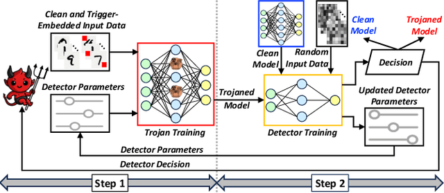 Figure 1 for Game of Trojans: Adaptive Adversaries Against Output-based Trojaned-Model Detectors