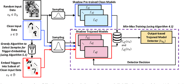 Figure 3 for Game of Trojans: Adaptive Adversaries Against Output-based Trojaned-Model Detectors