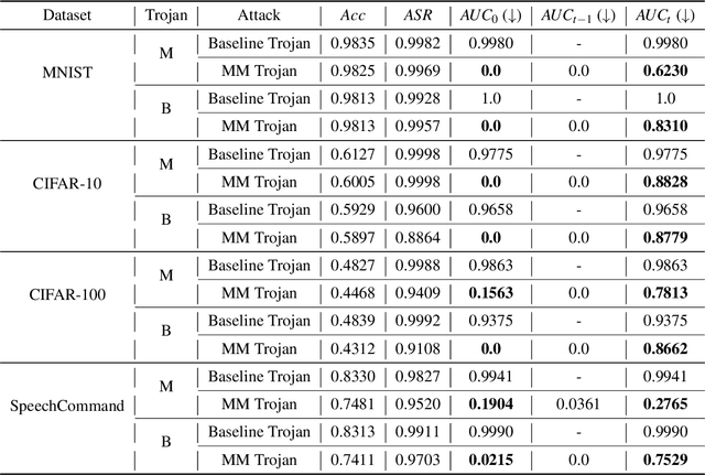 Figure 2 for Game of Trojans: Adaptive Adversaries Against Output-based Trojaned-Model Detectors