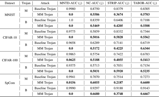 Figure 4 for Game of Trojans: Adaptive Adversaries Against Output-based Trojaned-Model Detectors