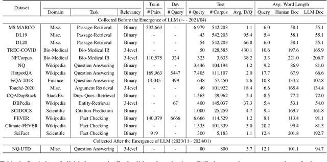 Figure 2 for Cocktail: A Comprehensive Information Retrieval Benchmark with LLM-Generated Documents Integration