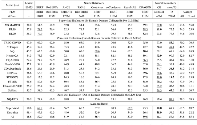 Figure 4 for Cocktail: A Comprehensive Information Retrieval Benchmark with LLM-Generated Documents Integration