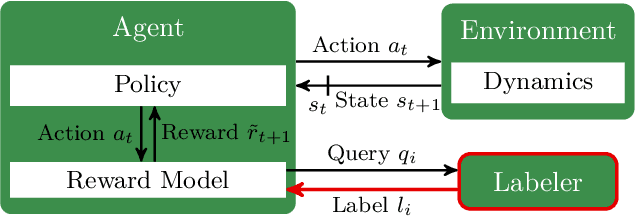 Figure 4 for A Survey of Reinforcement Learning from Human Feedback