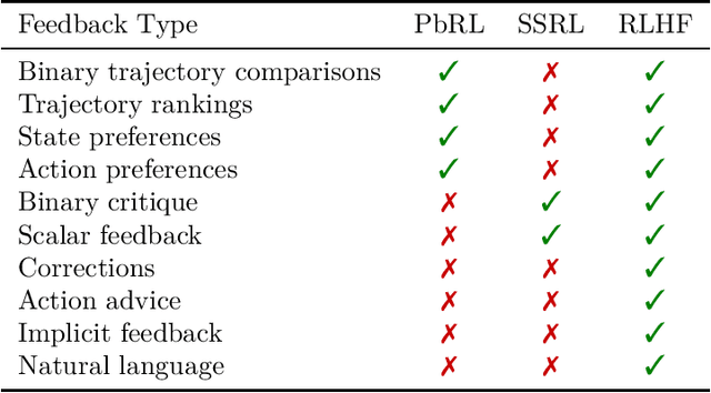 Figure 1 for A Survey of Reinforcement Learning from Human Feedback