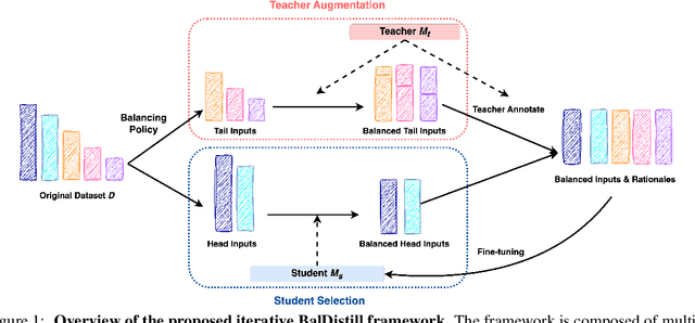 Figure 1 for Multi-Stage Balanced Distillation: Addressing Long-Tail Challenges in Sequence-Level Knowledge Distillation