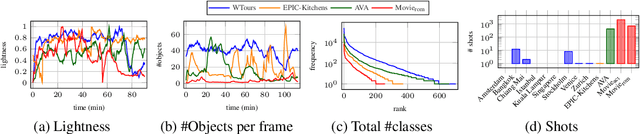 Figure 3 for Is ImageNet worth 1 video? Learning strong image encoders from 1 long unlabelled video