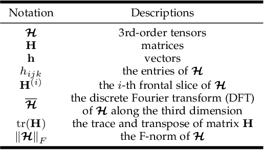 Figure 1 for Interpretable Multi-View Clustering Based on Anchor Graph Tensor Factorization