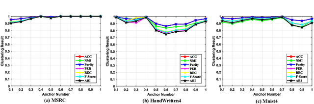 Figure 3 for Interpretable Multi-View Clustering Based on Anchor Graph Tensor Factorization