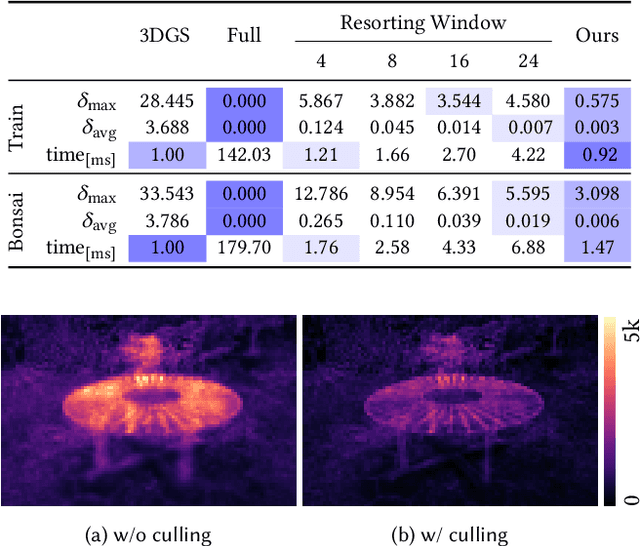 Figure 2 for StopThePop: Sorted Gaussian Splatting for View-Consistent Real-time Rendering