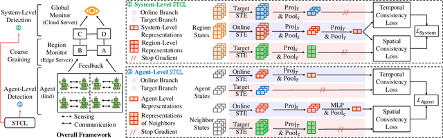 Figure 2 for A Hierarchical Framework with Spatio-Temporal Consistency Learning for Emergence Detection in Complex Adaptive Systems