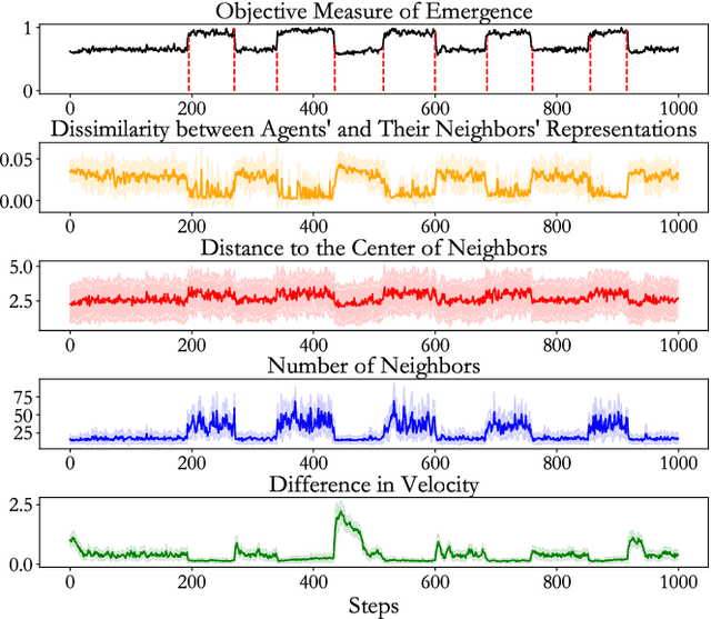 Figure 4 for A Hierarchical Framework with Spatio-Temporal Consistency Learning for Emergence Detection in Complex Adaptive Systems