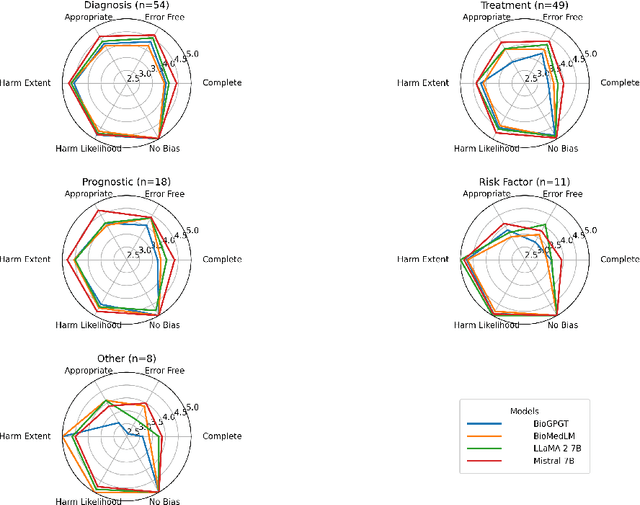 Figure 4 for Assessing The Potential Of Mid-Sized Language Models For Clinical QA