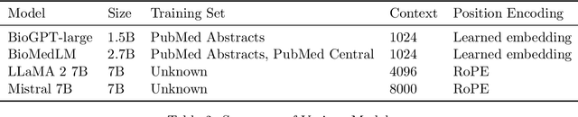 Figure 3 for Assessing The Potential Of Mid-Sized Language Models For Clinical QA