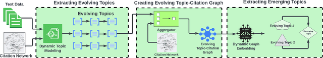 Figure 1 for ATEM: A Topic Evolution Model for the Detection of Emerging Topics in Scientific Archives