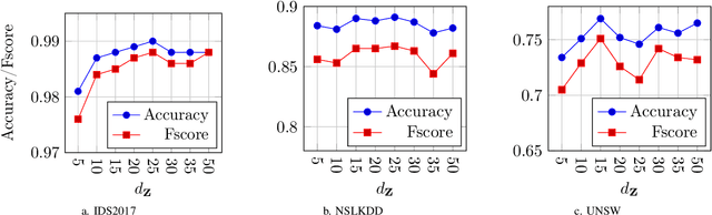 Figure 2 for Multiple-Input Auto-Encoder Guided Feature Selection for IoT Intrusion Detection Systems