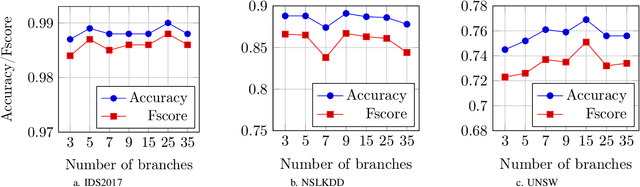 Figure 3 for Multiple-Input Auto-Encoder Guided Feature Selection for IoT Intrusion Detection Systems