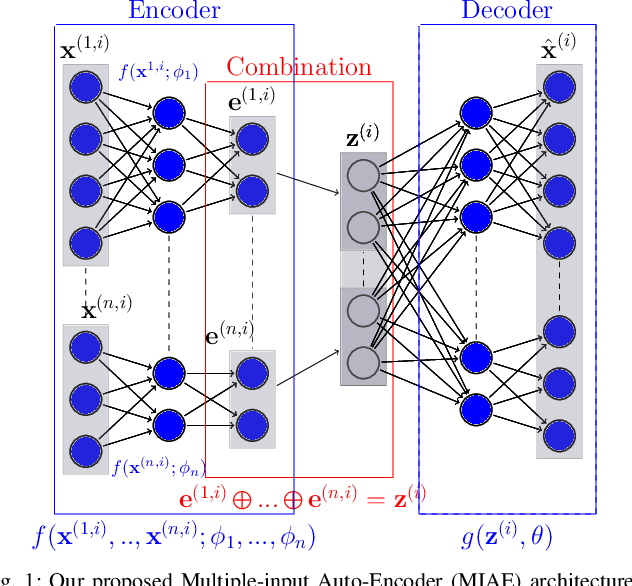 Figure 1 for Multiple-Input Auto-Encoder Guided Feature Selection for IoT Intrusion Detection Systems